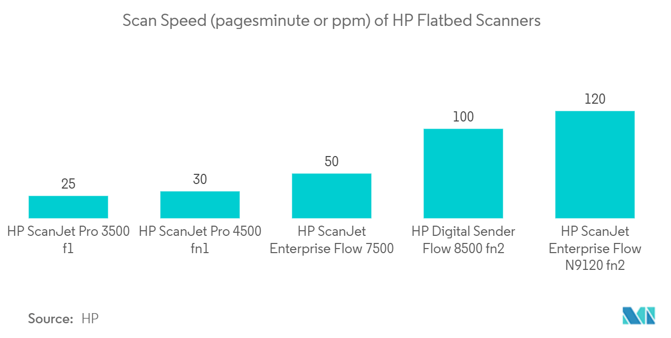 Thị trường máy quét tài liệu:Tốc độ quét (trang/phút hoặc trang/phút) của Máy quét hình phẳng HP