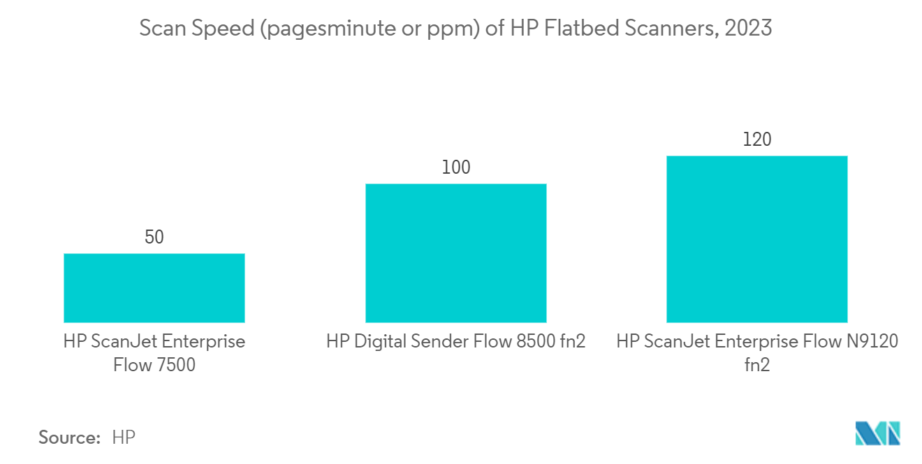 Document Scanner Market :Scan Speed (pages/minute or ppm) of HP Flatbed Scanners, 2023