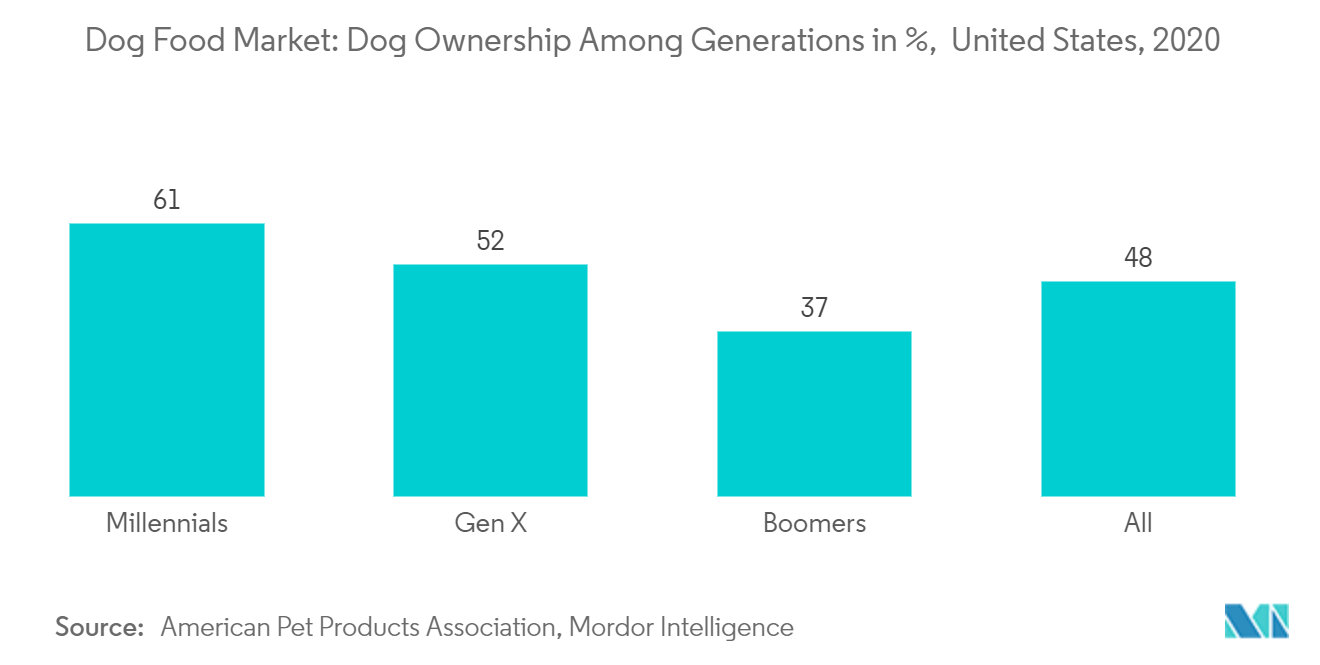 Мировой рынок кормов для собак владение собаками среди поколения в %, США, 2020 г.