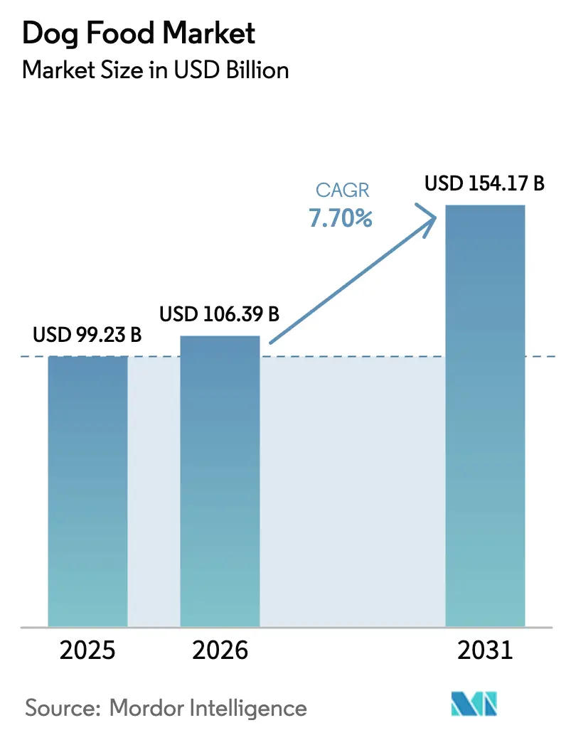 Dog Food Market Summary