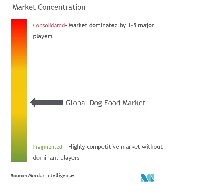 世界のドッグフード市場の集中度