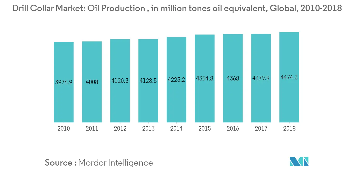 Drill Collar Market - Oil Production