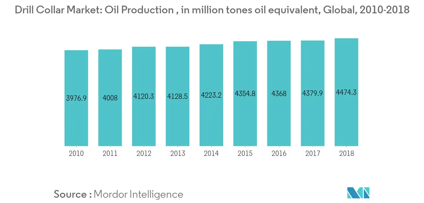 Mercado Collares de perforación – Producción de petróleo