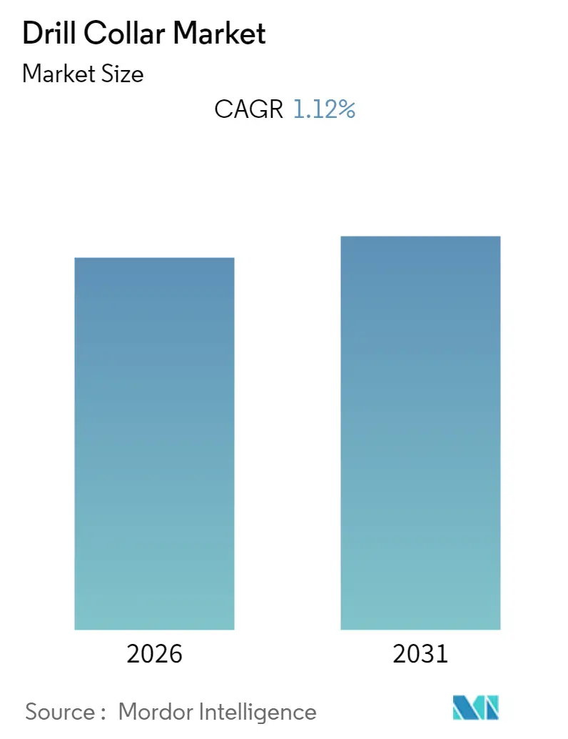 Drill Collar Market Summary