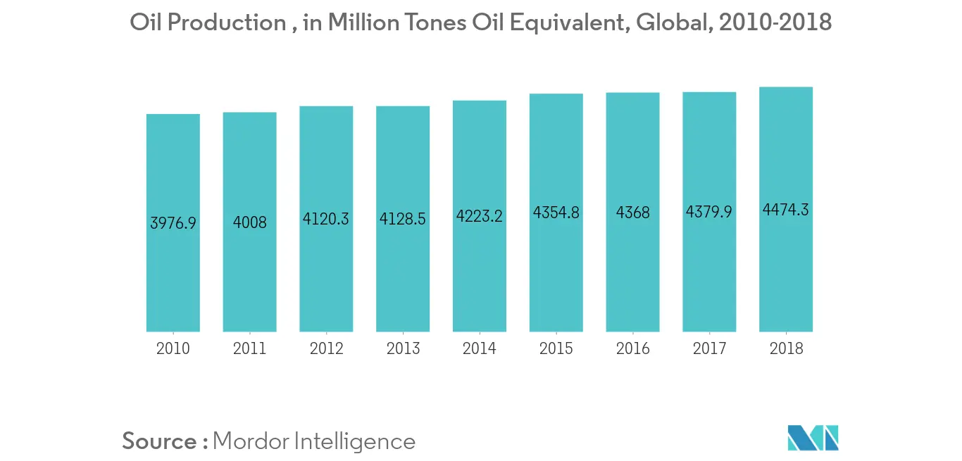 Drilling and Completion Fluids Market - Oil Production
