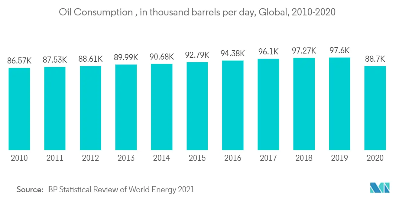 Oil Consumption , in thousand barrels per day, Global, 2010-2020