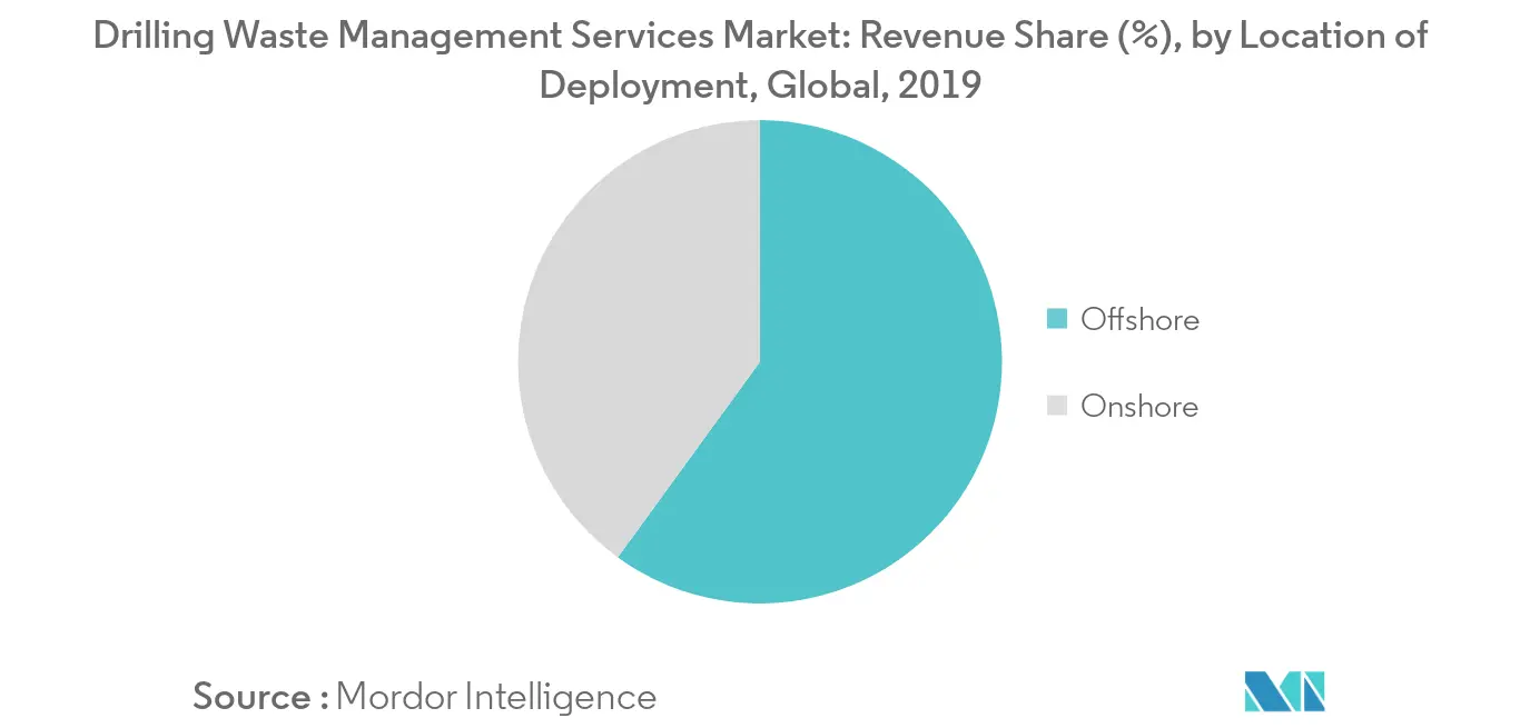 Drilling Waste Management Services Market - Revenue Share (%)