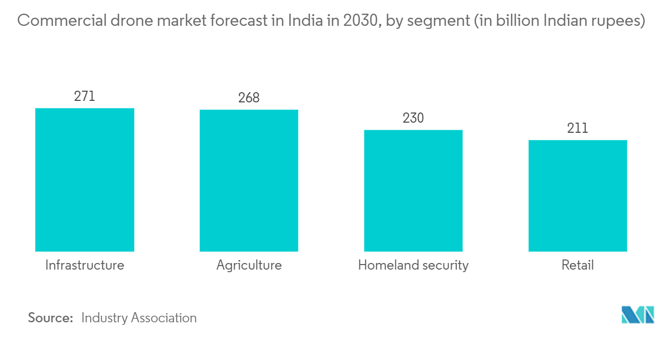 Drone Logistics Market: Commercial drone market forecast in India in 2030, by segment (in billion Indian rupees)