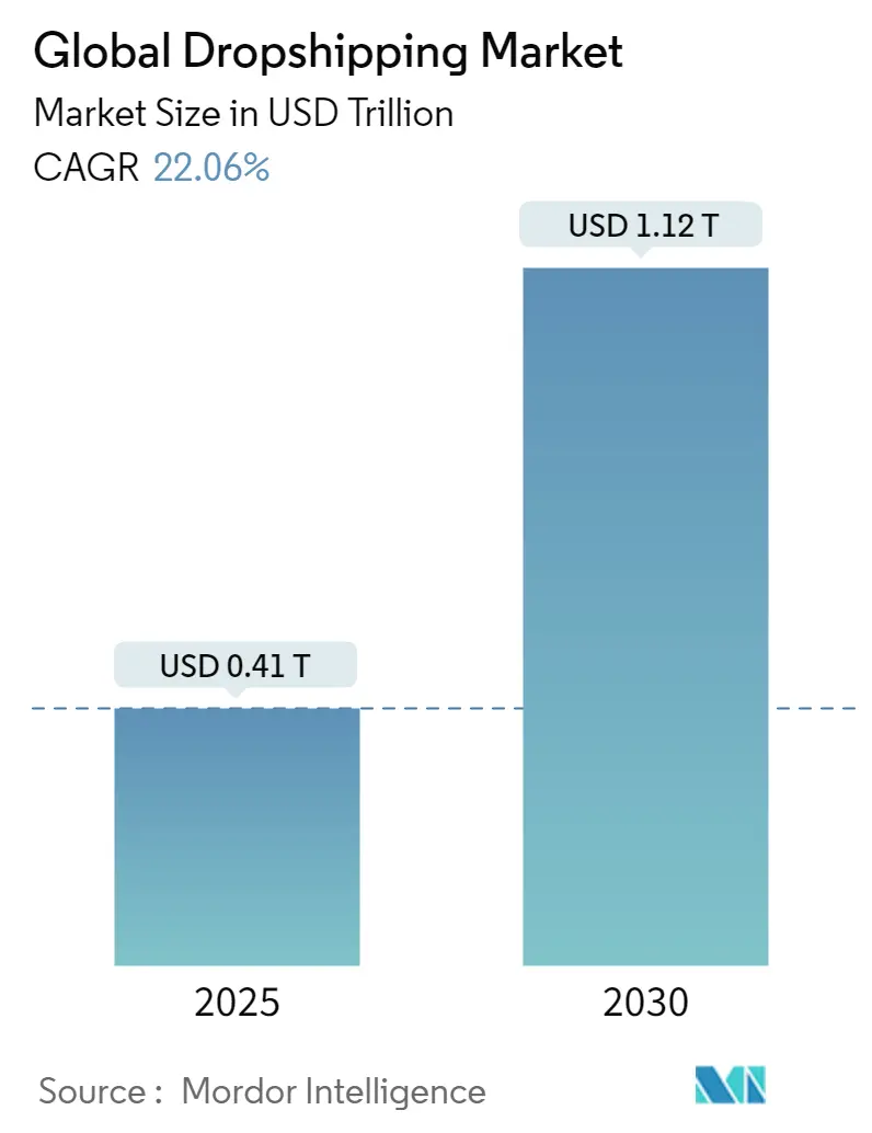 Global Dropshipping Market Size Global Dropshipping Market Summary