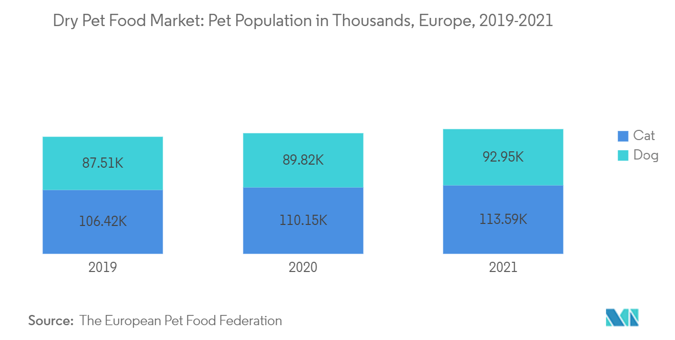 Dry Pet Food Market : Pet Population in Thousands, Europe, 2019-2021
