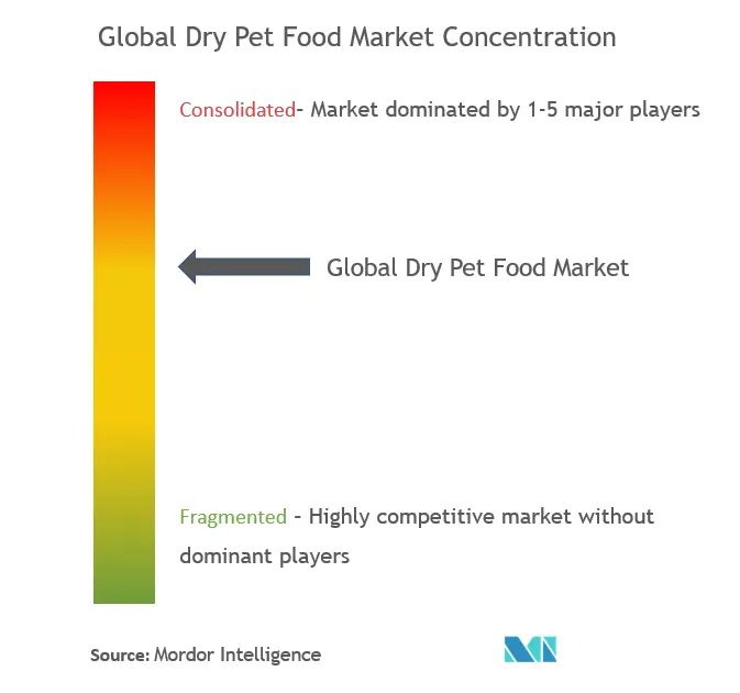 Dry Pet Food Market Consolidation