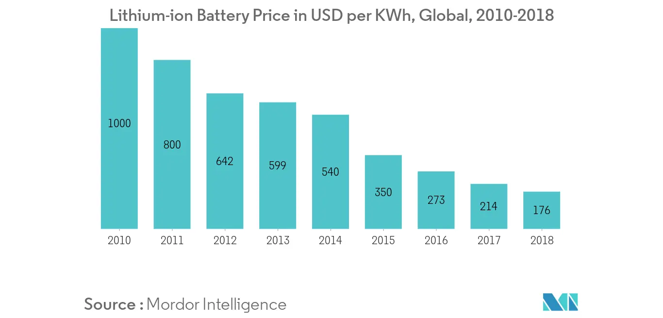 Dual Carbon Battery Market - Lithium-ion Battery Price