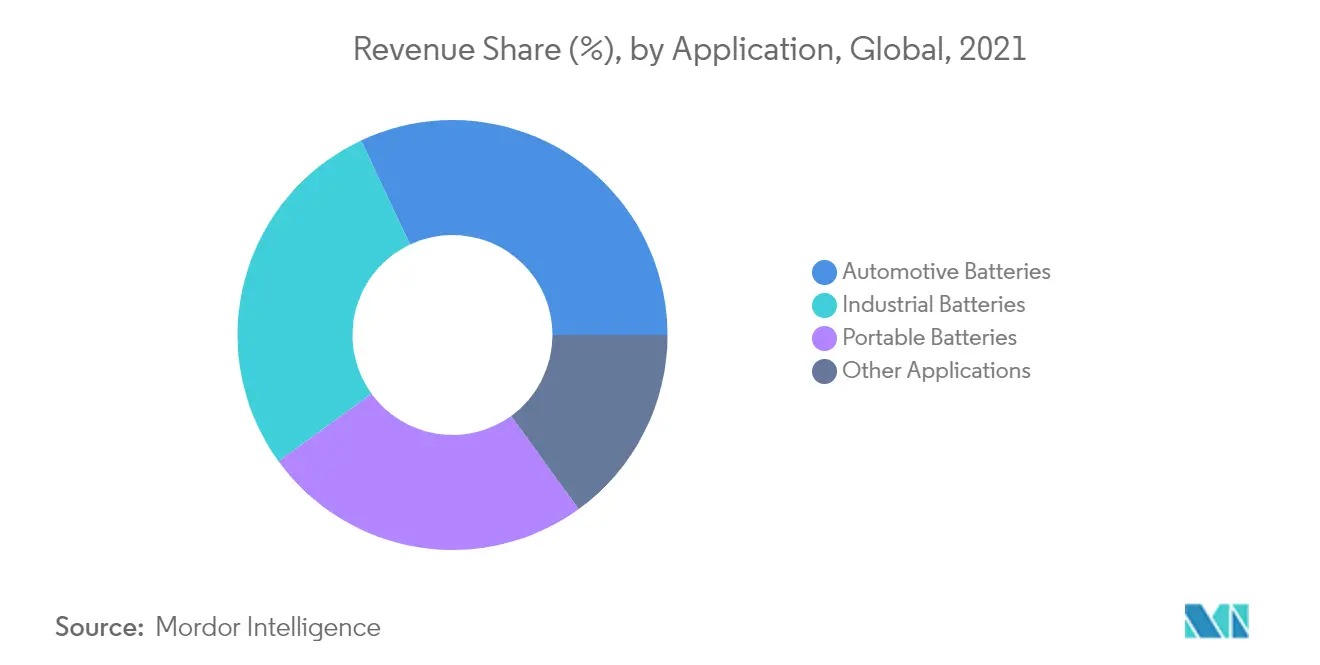 Dual Carbon Battery Market Growth