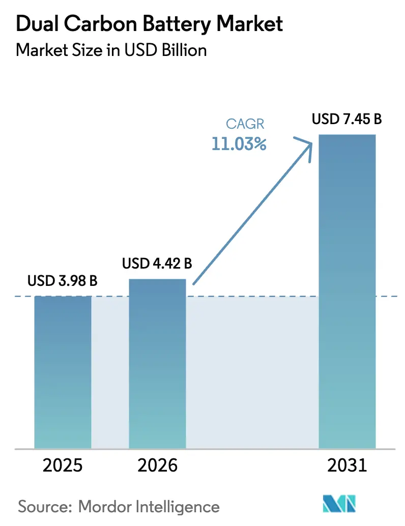 Dual Carbon Battery Market (2025 - 2030)
