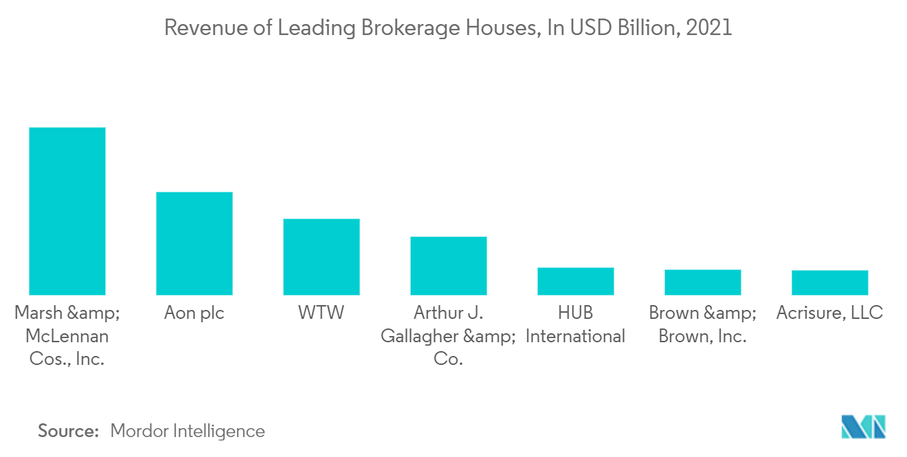 E-Brokerages Market - Revenue of Leading Brokerage Houses, In USD Billion, 2021
