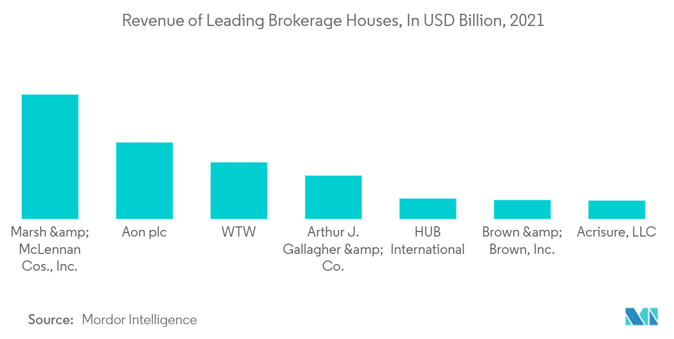 Eブローカー市場-主要ブローカー企業の収益（単位：億米ドル、2021年