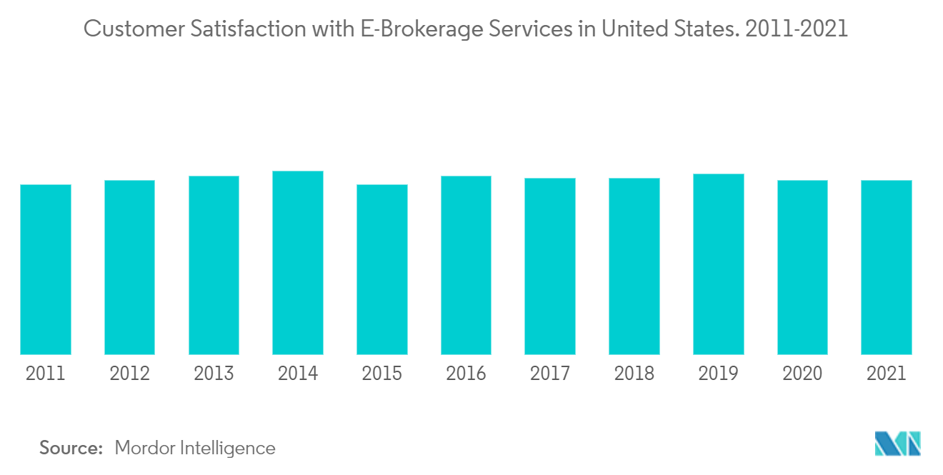 E-Brokerage-Markt - Kundenzufriedenheit mit E-Brokerage-Dienstleistungen in den Vereinigten Staaten. 2011-2021