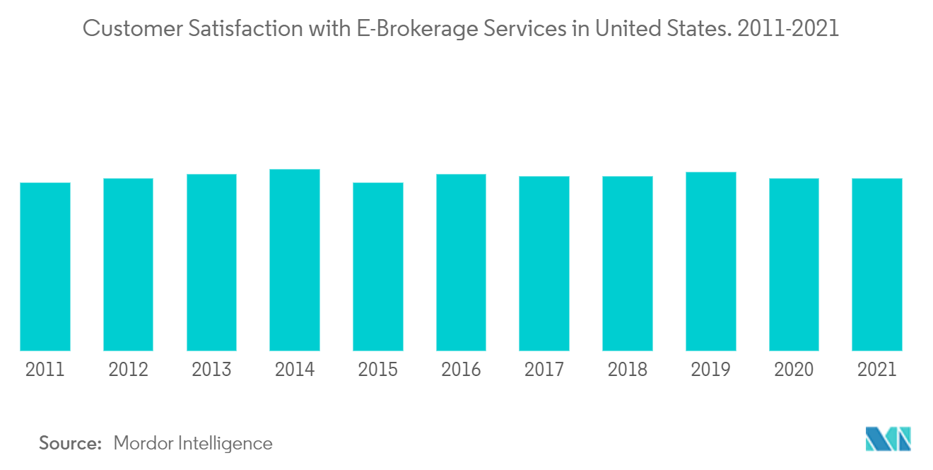 電子証券市場 - 米国における電子証券サービスの顧客満足度2011-2021