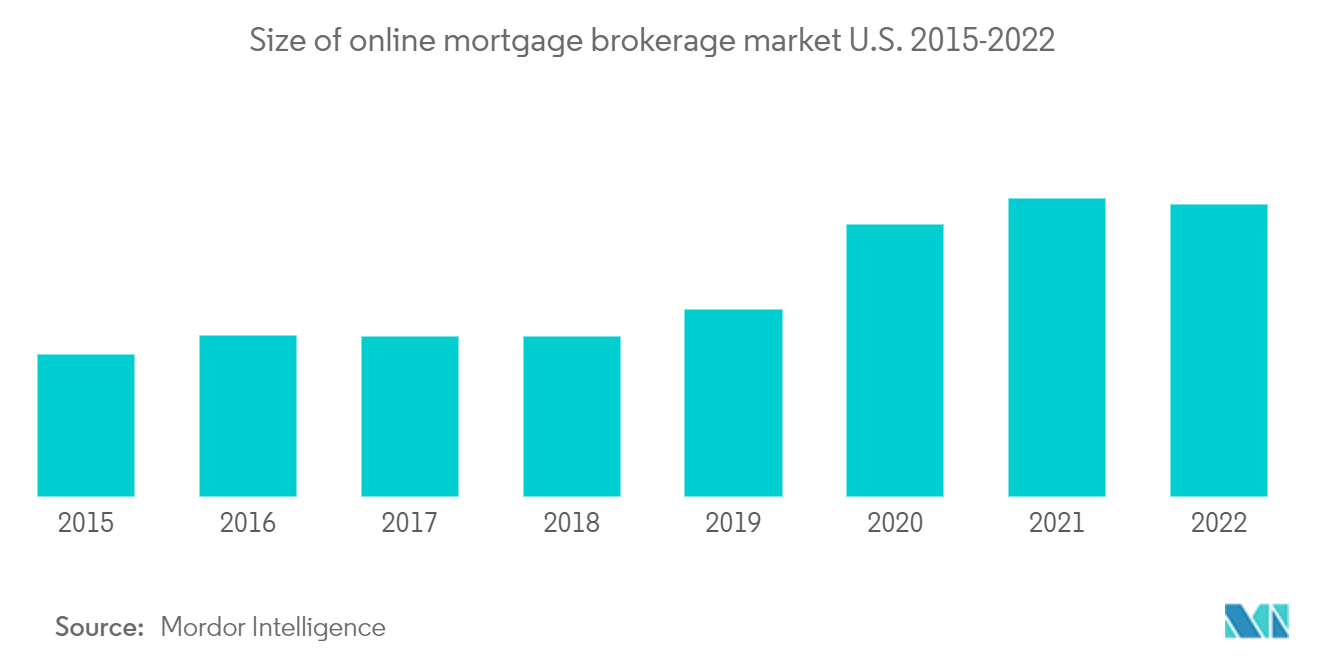 Рынок онлайн-брокерских услуг. Размер рынка онлайн-брокерских услуг по ипотечным кредитам в США, 2015–2022 гг.