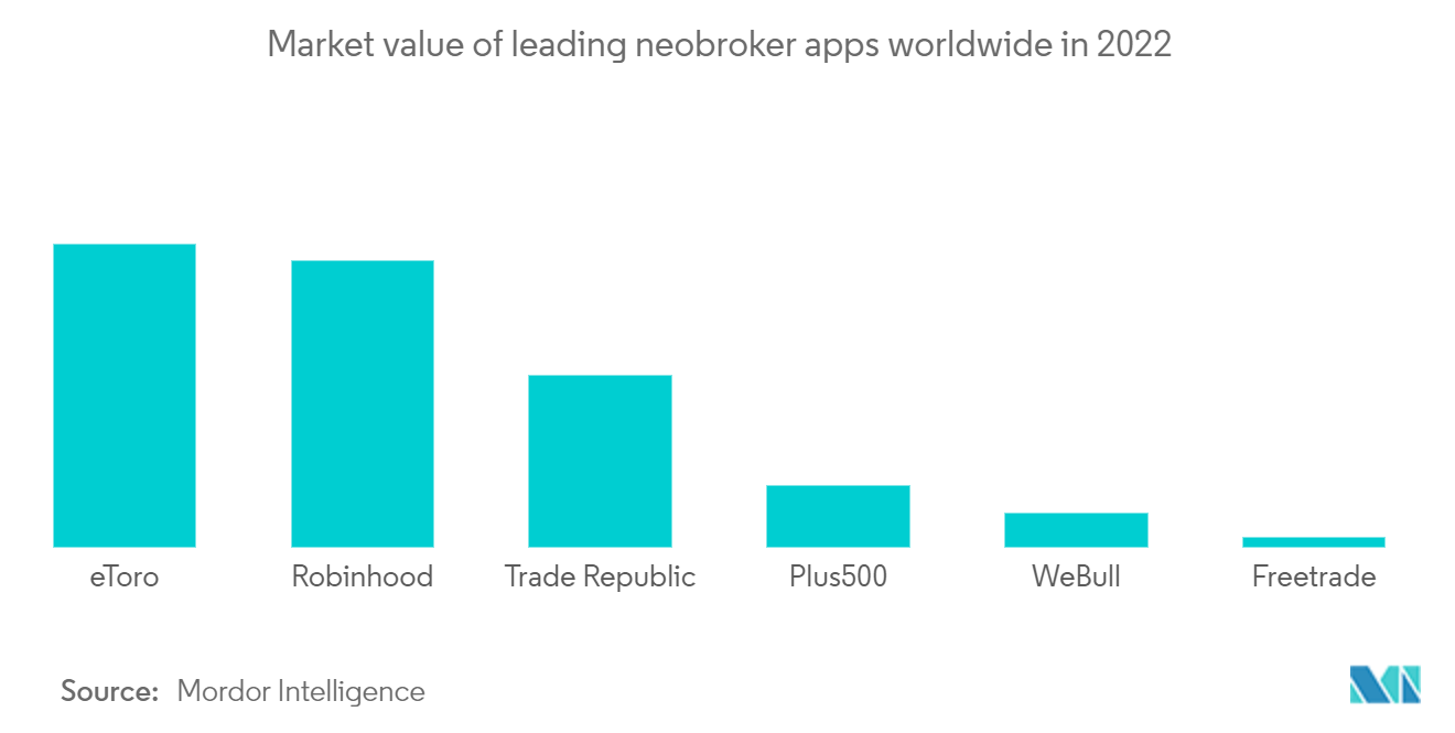 온라인 중개 시장 - 2022년 전 세계 주요 네오브로커 앱의 시장 가치