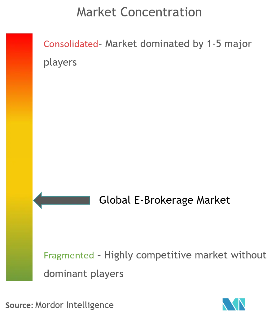 Online Brokerage Market Concentration