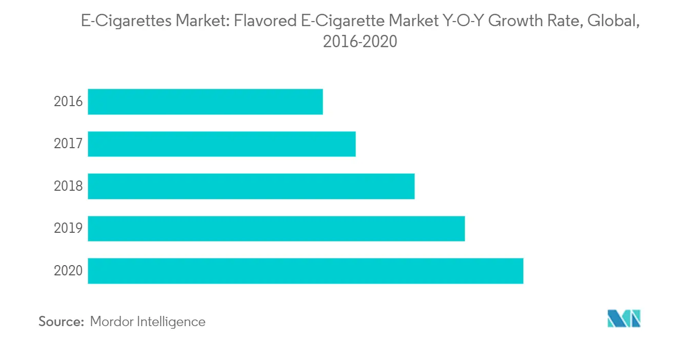 E-Cigarette Market Growth Rate