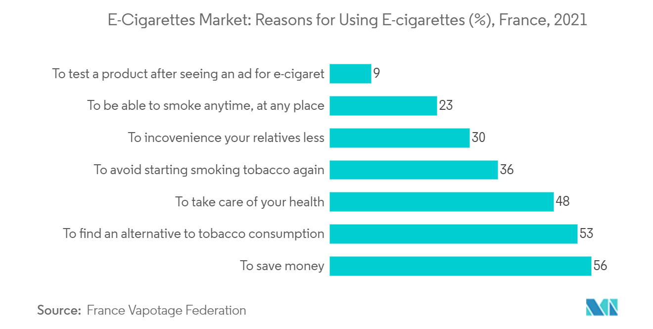 E-Cigarette Market : Reasons for Using E-cigarettes (%), France, 2021