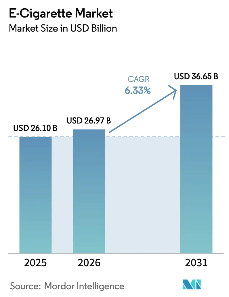 E-Cigarette Market (2026 - 2031)