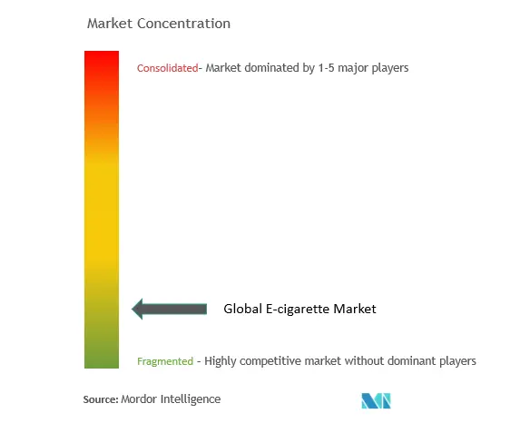 Concentración del mercado de cigarrillos electrónicos