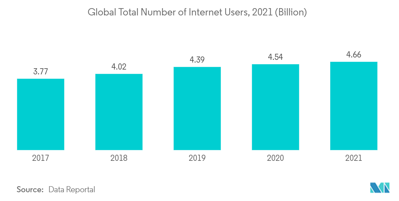 世界のEコマース市場世界のインターネットユーザー総数、2021年（10億人）