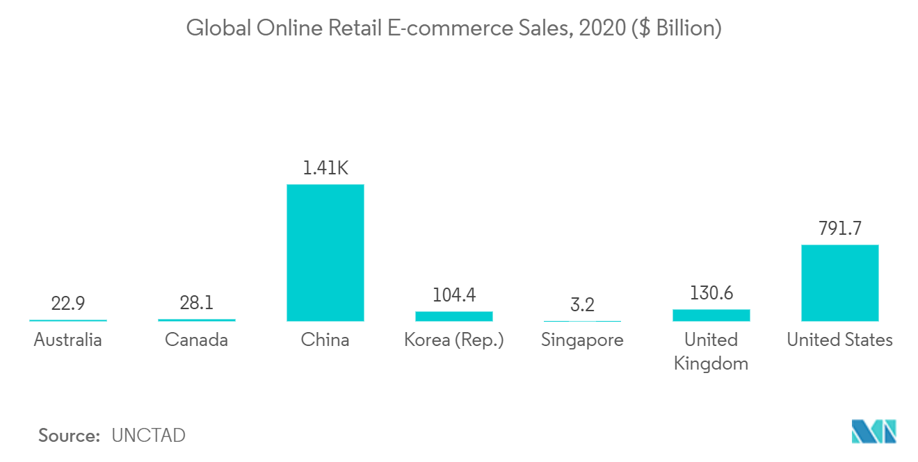  e commerce market trends