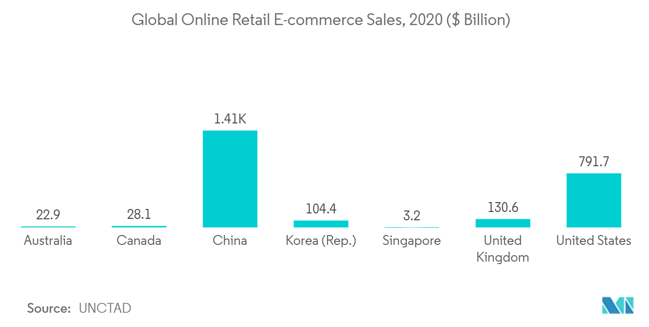 世界のEコマース市場オンライン小売Eコマースの世界売上高、2020年（10億ドル）