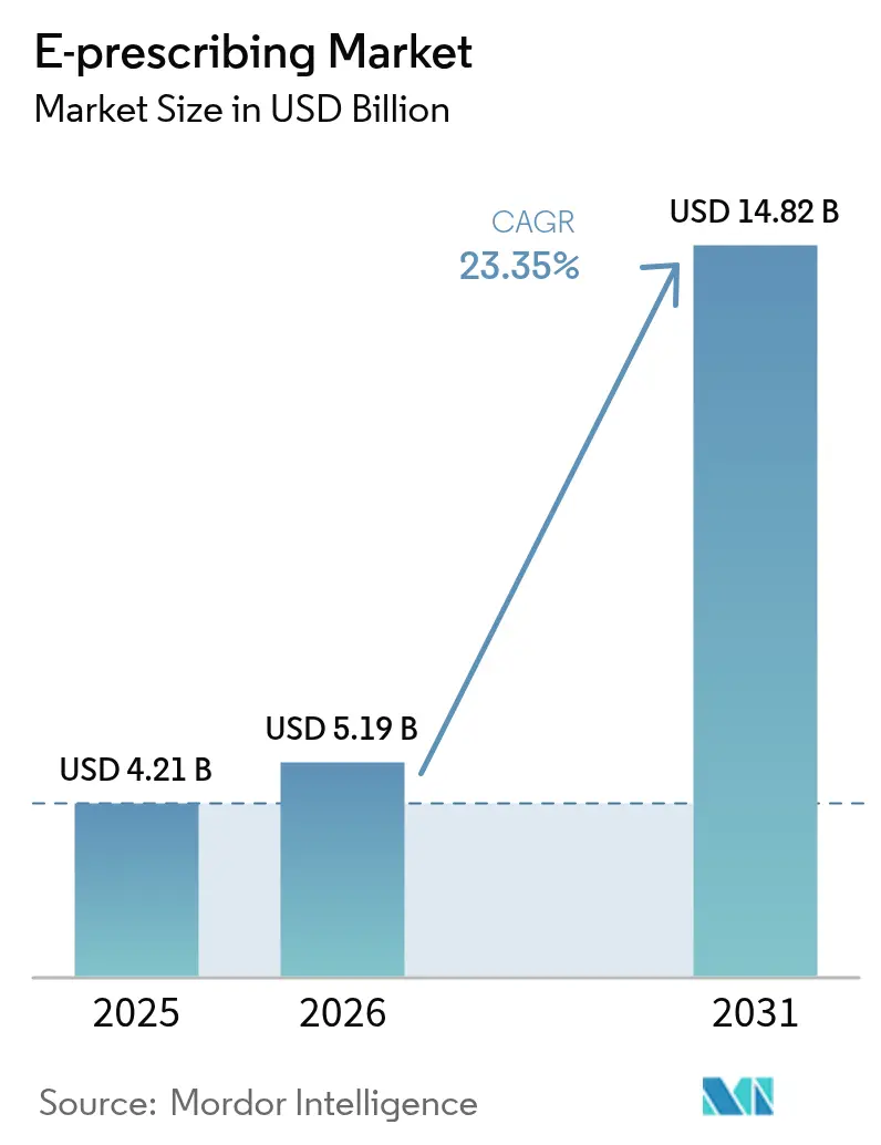 Marché de l'e-prescription (2025 - 2030)