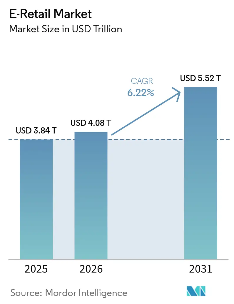 E-Retail Market Size