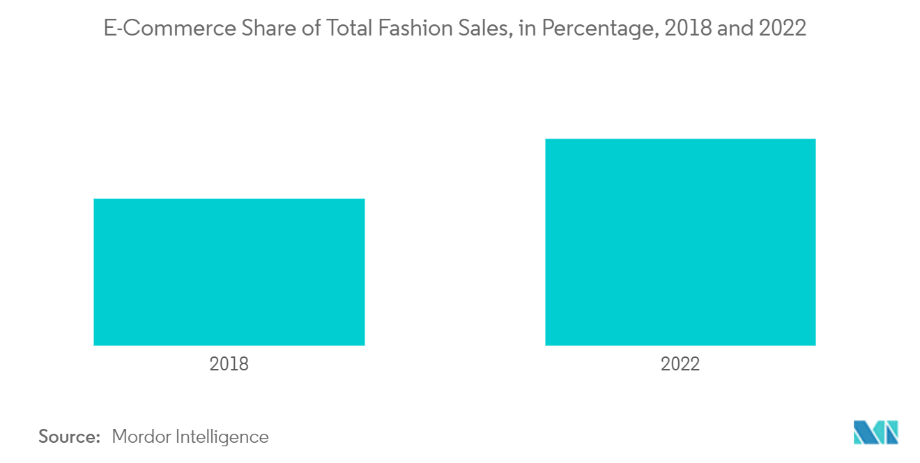 电子零售市场：电子商务占时装总销售额的百分比（2018 年和 2022 年）