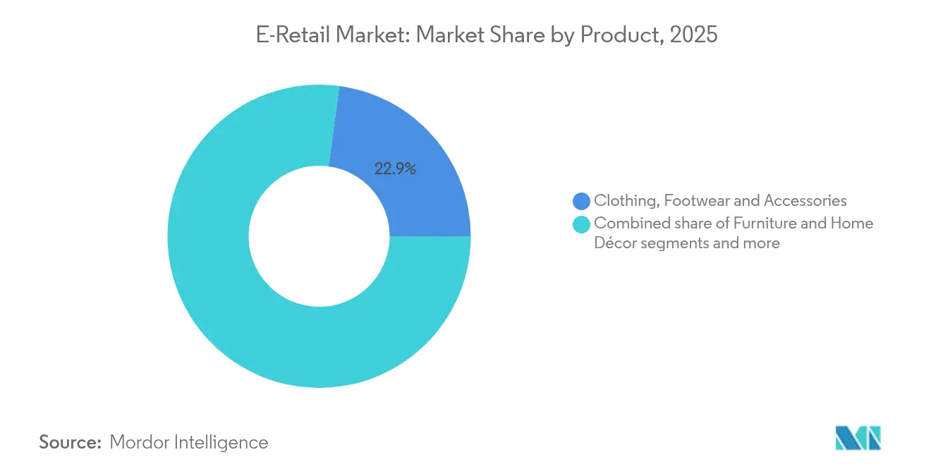 E-Retail Market: Market Share by Product, 2025