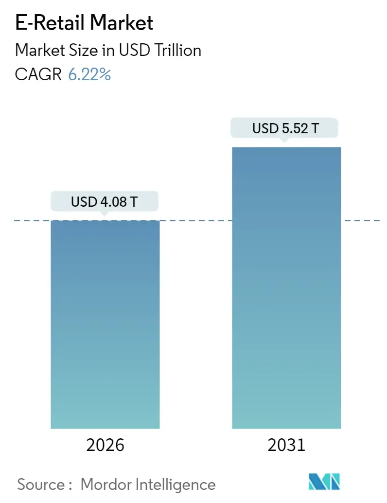 E-Retail Market (2025 - 2030)