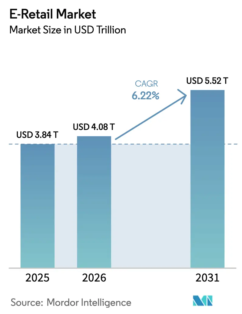 E-Retail Market (2025 - 2030)