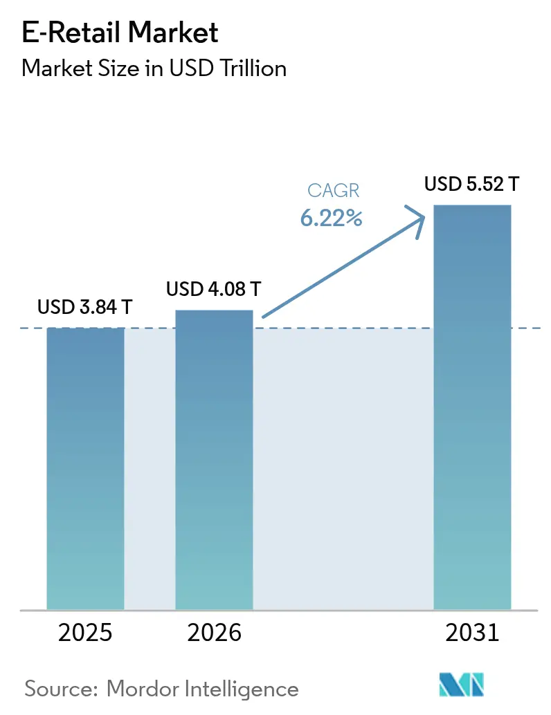 E-Retail Market (2026 - 2031)