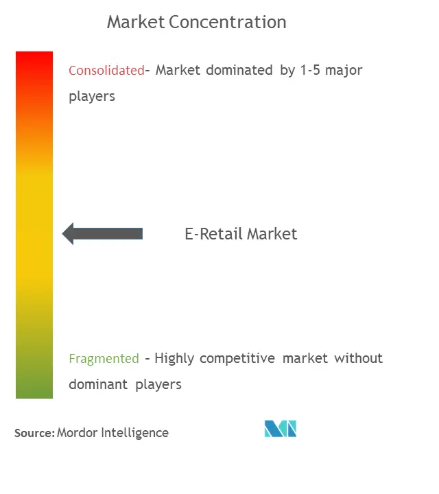 电子零售市场集中度