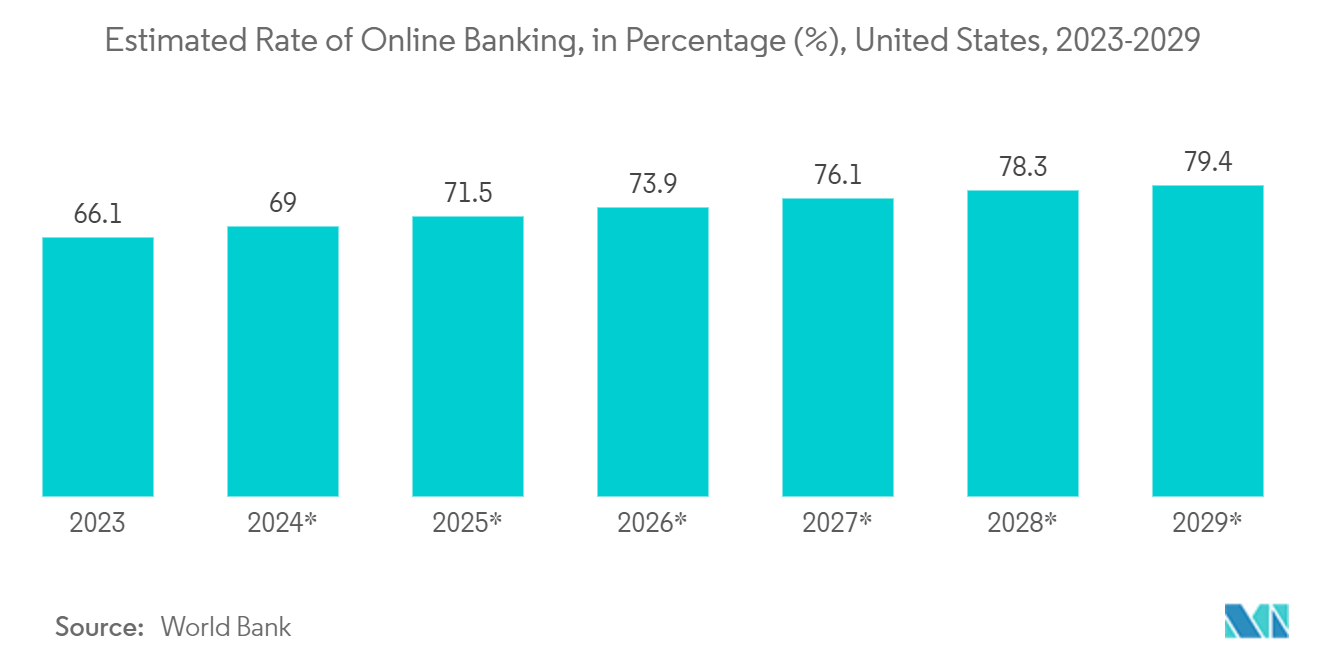 電子署名プラットフォーム市場 ：オンラインバンキング比率（％）、米国、2023-2029年