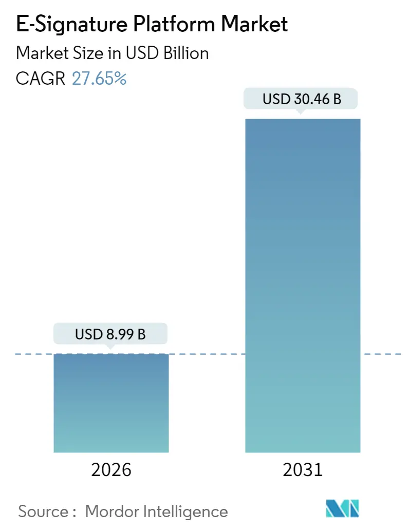 E-Signature Platform Market (2025 - 2030)
