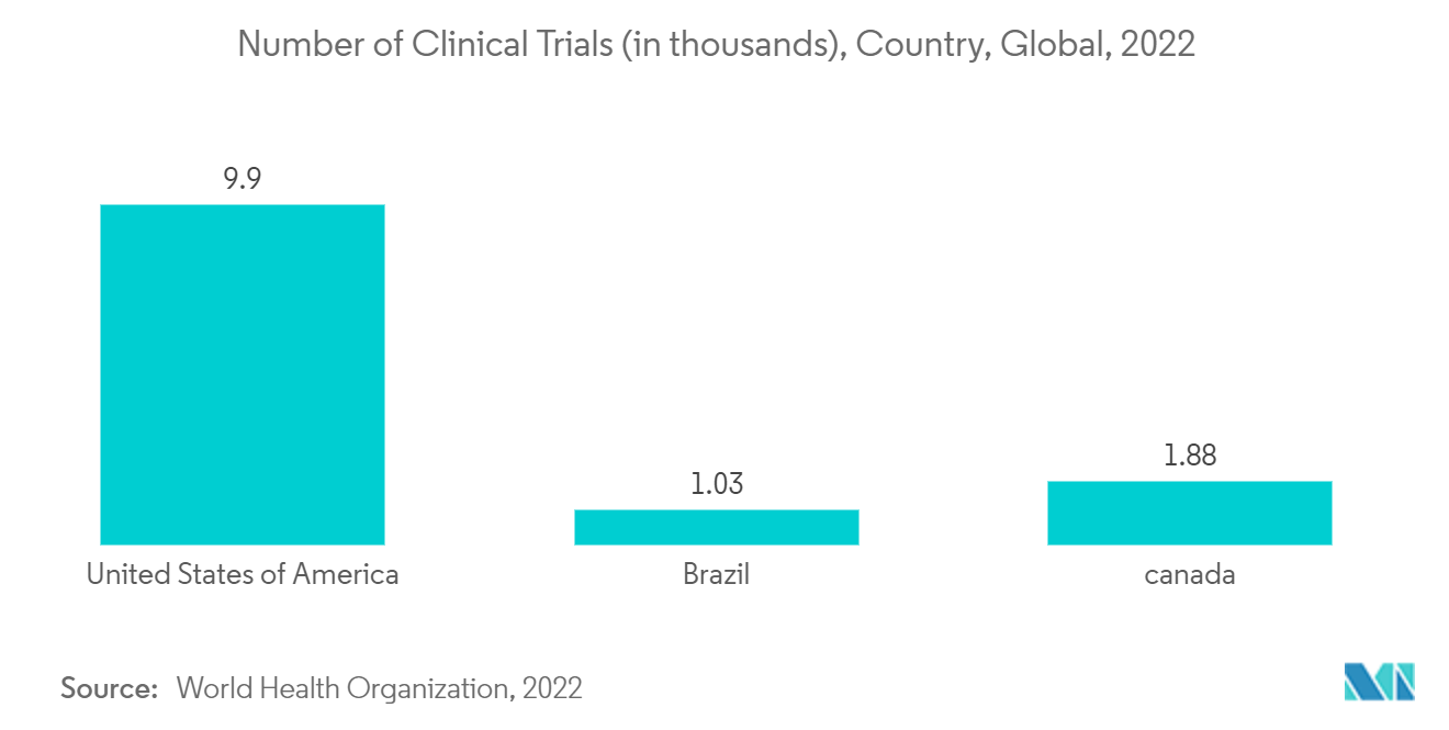 eClinical Solutions Market - Number of Clinical Trials (in thousands), by WHO Region, 2021