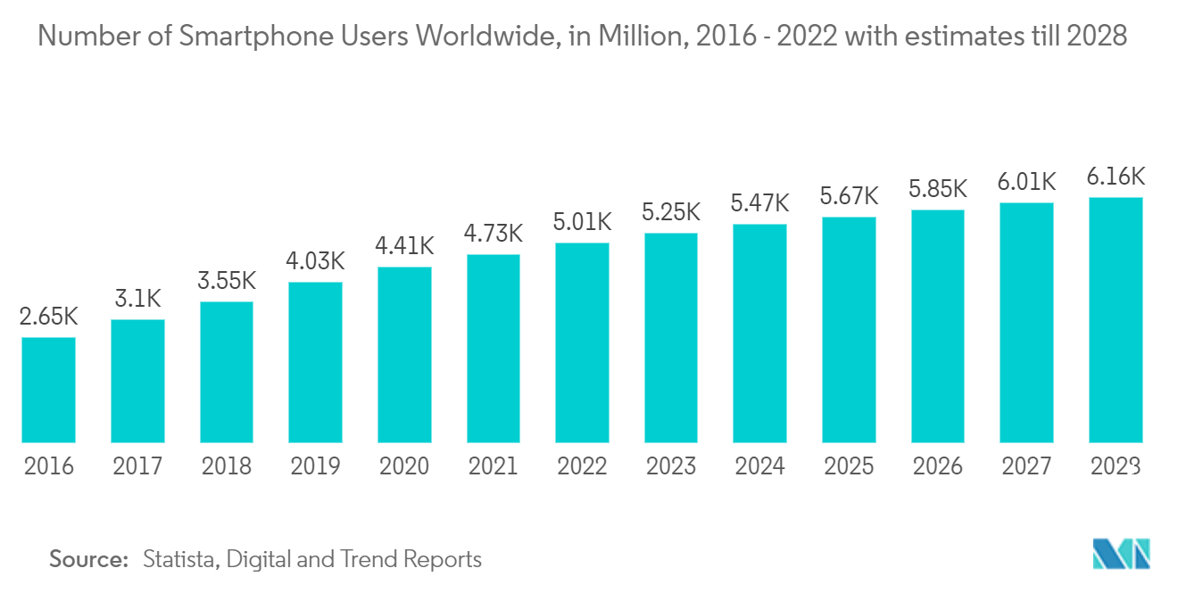 E-commerce Market: Number of Smartphone Users Worldwide, in Million, 2016 - 2022 with estimates till 2028