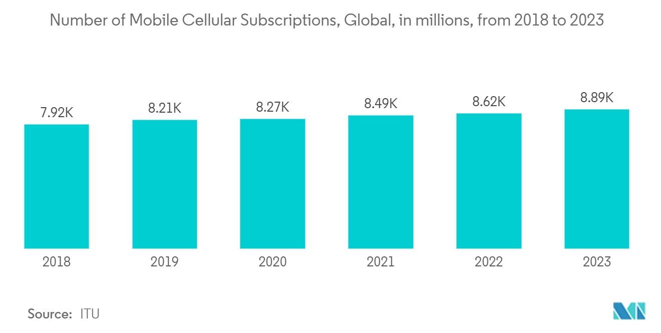 E-commerce Market: Forecasted Number of Smartphone Users, in Billion, Global, 2019-2028*