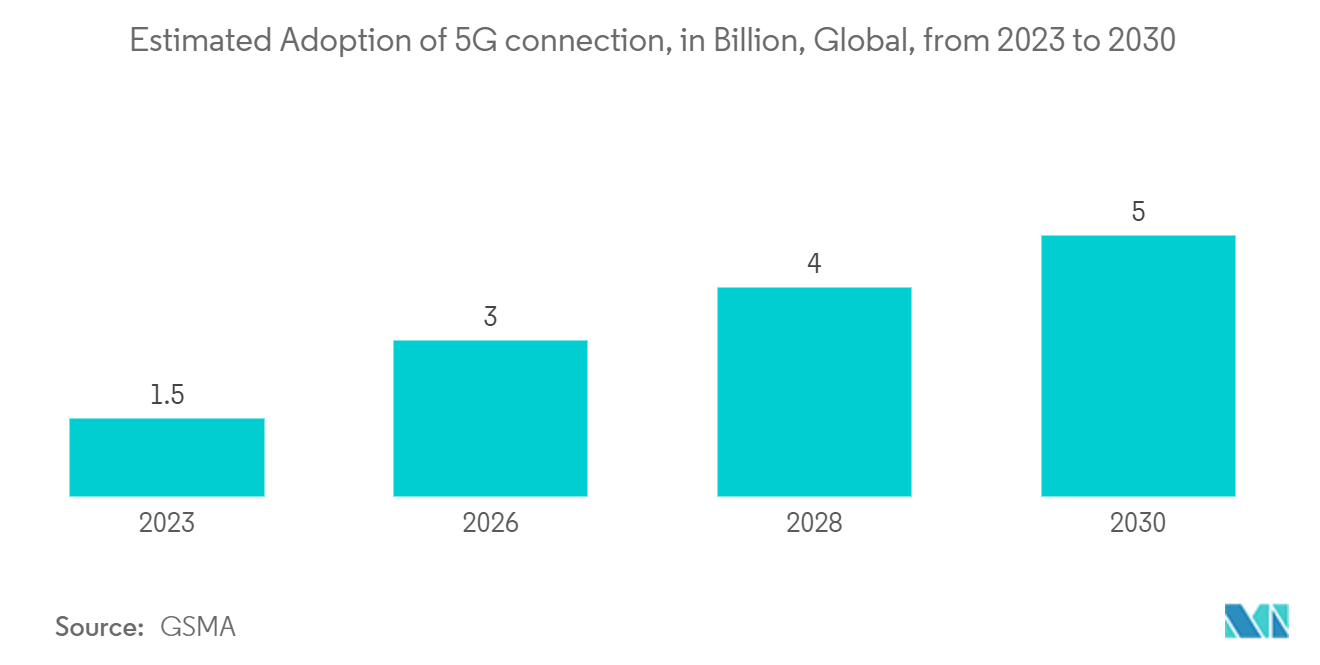 電子商取引市場：2023年から2030年までの世界における5G接続の普及予測（億単位