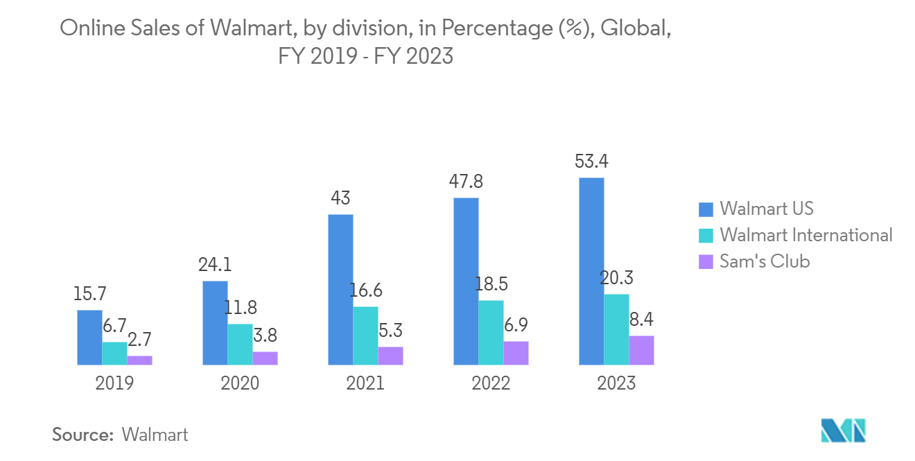 世界のEコマース市場-ウォルマートのオンライン売上高（部門別）（％）、世界、2019年度～2023年度