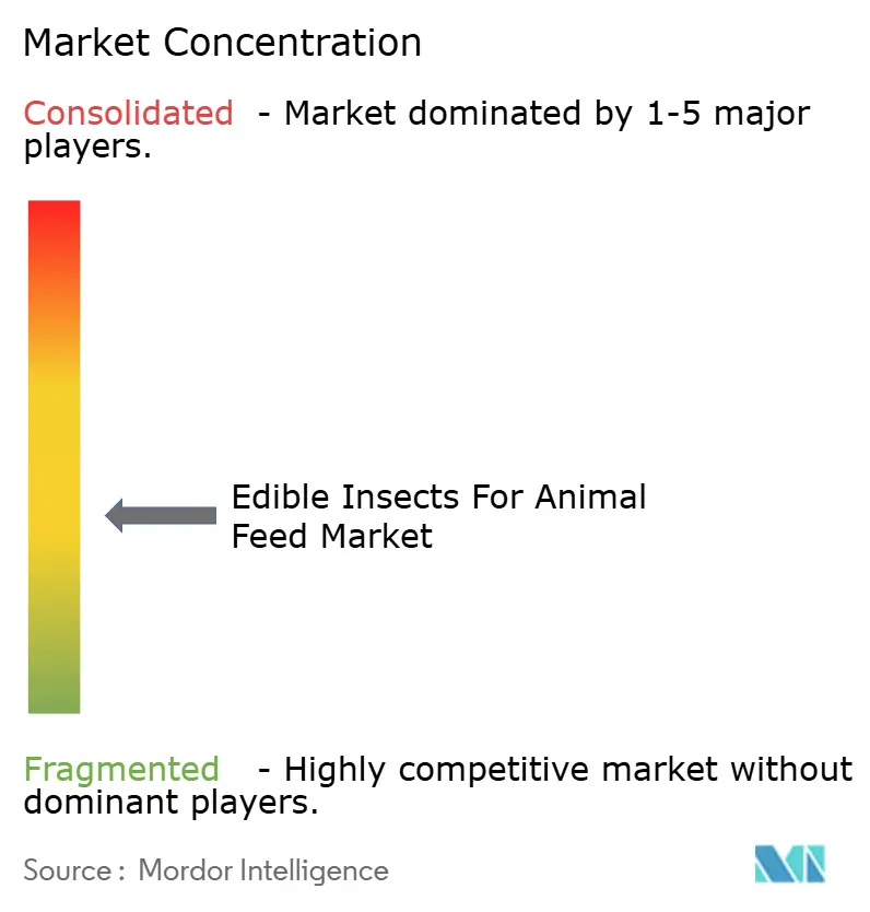 Global Edible Insects For Animal Feed Market Concentration