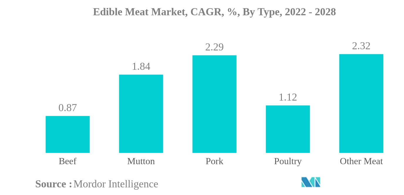 食用肉市場食用肉市場：CAGR（年平均成長率）、タイプ別、2022年～2028年
