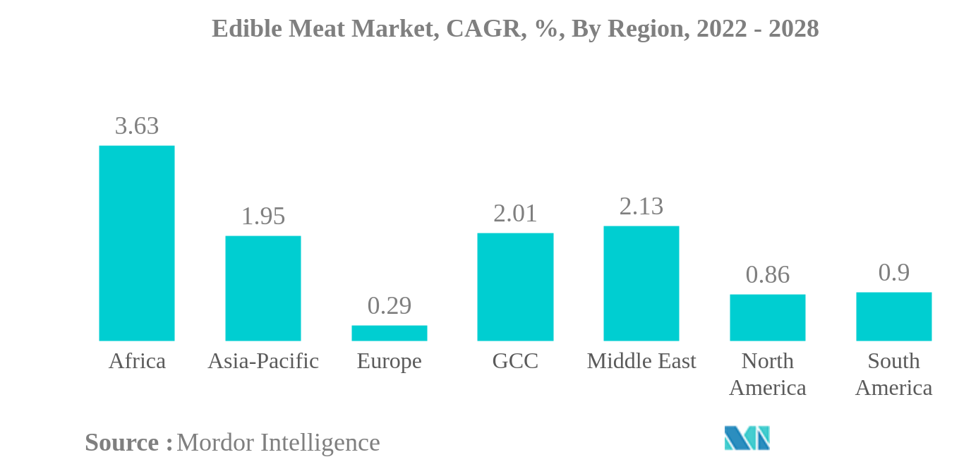 食用肉市場食用肉市場：CAGR（年平均成長率）、地域別、2022年～2028年